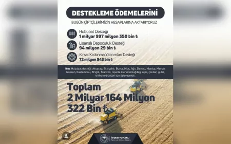 Eskişehir’de Çiftçilere 608 Milyon TL Destek Ödemesi