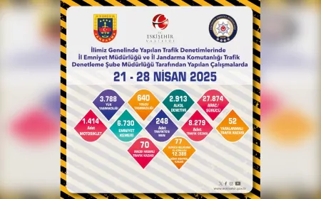 Eskişehir’de Trafik Denetimlerinde 27 Bin Araç ve Sürücü Kontrol Edildi