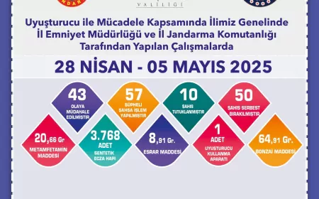 Eskişehir’de Uyuşturucuya Geçit Yok: Bir Haftada 43 Operasyon, 10 Tutuklama