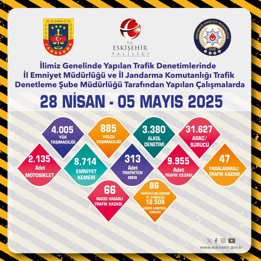 Eskişehir’de Trafik Denetimlerinde 313 Araç Men Edildi, 86 Ehliyete El Konuldu