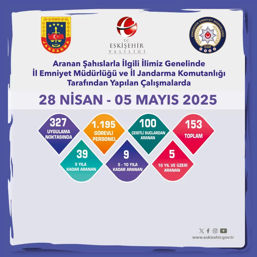 Eskişehir’de Suçlulara Geçit Yok: 153 Kişi Yakalandı