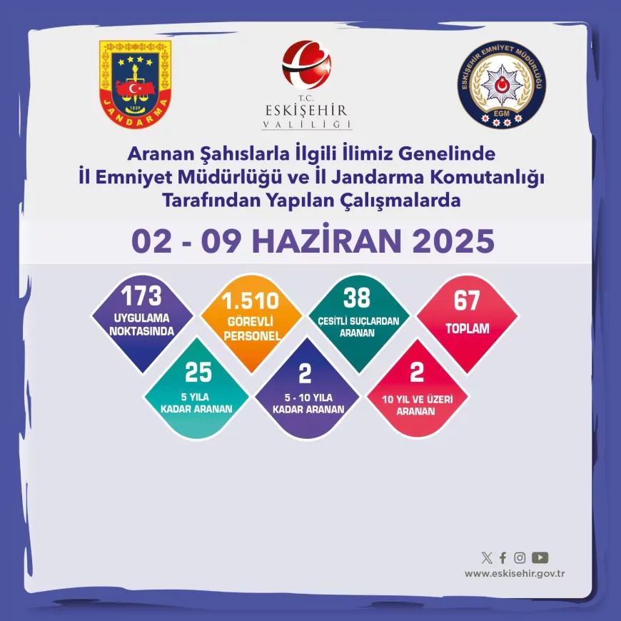 Eskişehir'de Firari Şahıslara Yönelik Operasyonlarda Önemli Başarı