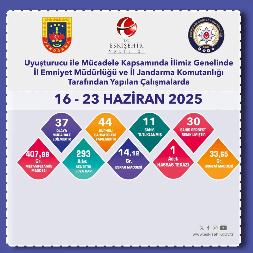 Eskişehir'de Uyuşturucu Operasyonları: 44 Şüpheliye İşlem, 11 Tutuklama