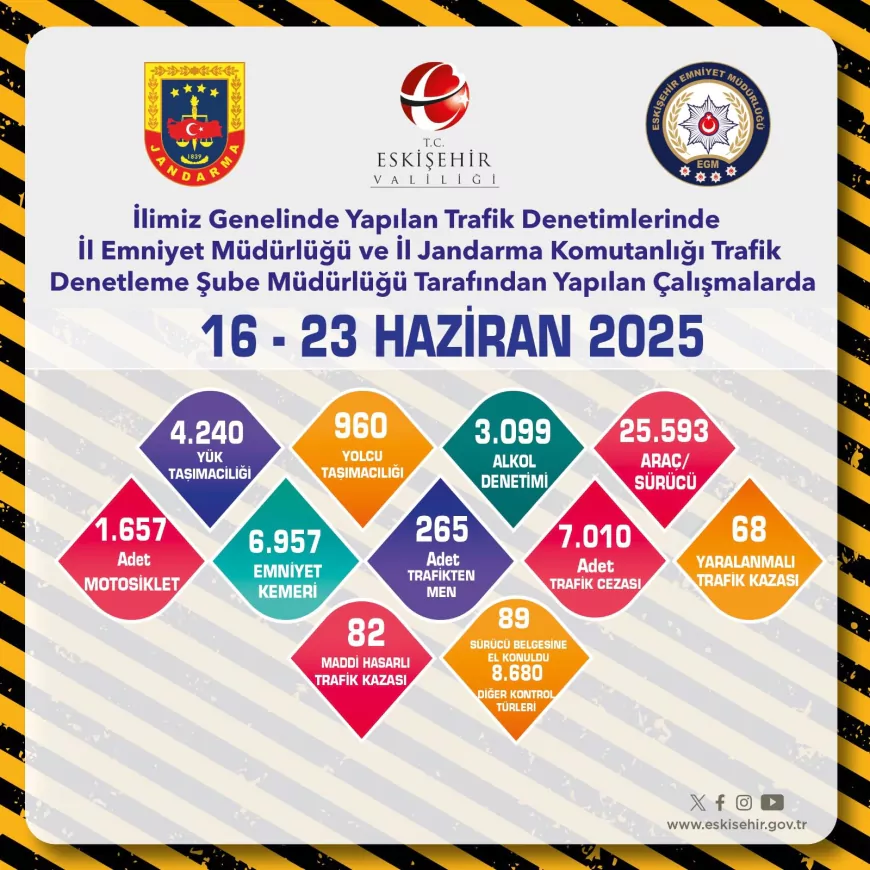 Eskişehir’de Trafik Denetimlerinde 25 Binden Fazla Araç Kontrol Edildi: 265 Araç Men Edildi