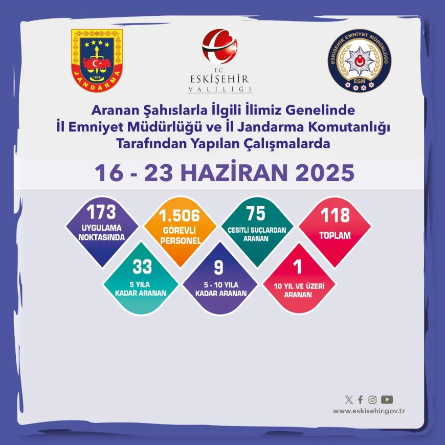 Eskişehir'de Aranan 118 Şahıs Yakalandı