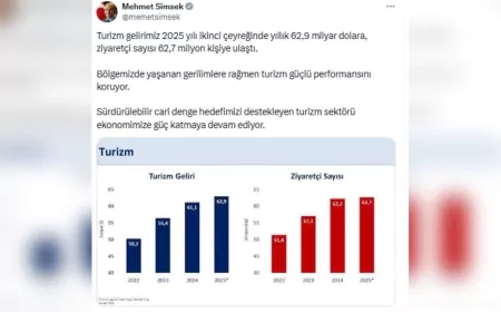 Bakan Şimşek: "Turizm, Bölgesel Gerilimlere Rağmen Gücünü Koruyor"