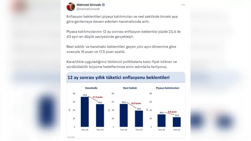 Bakan Şimşek: "12 Ay Sonrası Enflasyon Beklentisi 43 Ayın En Düşük Seviyesinde"