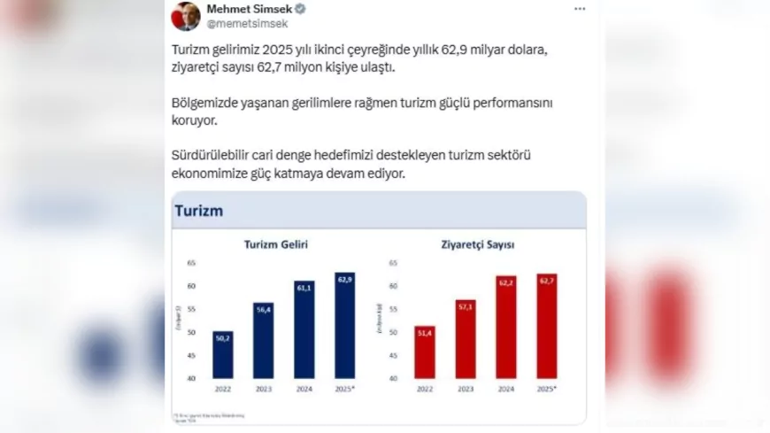 Bakan Şimşek: "Turizm, Bölgesel Gerilimlere Rağmen Gücünü Koruyor"