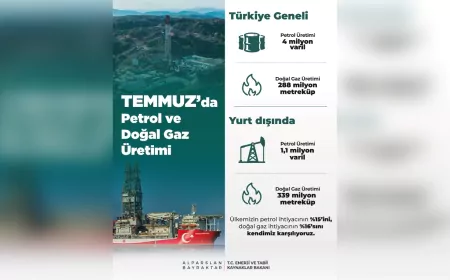 Temmuz Ayında Petrol Üretimi 4 Milyon Varili Aştı
