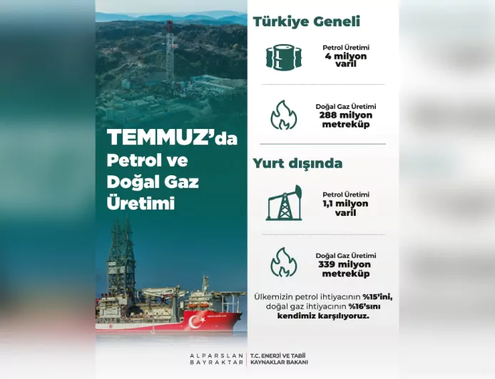 Temmuz Ayında Petrol Üretimi 4 Milyon Varili Aştı