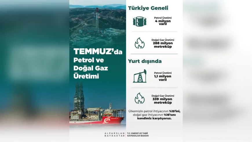 Temmuz Ayında Petrol Üretimi 4 Milyon Varili Aştı