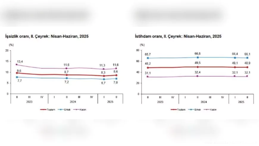 TÜİK: 2025 İkinci Çeyrek İşsizlik Oranı Yüzde 8,6’ya Yükseldi