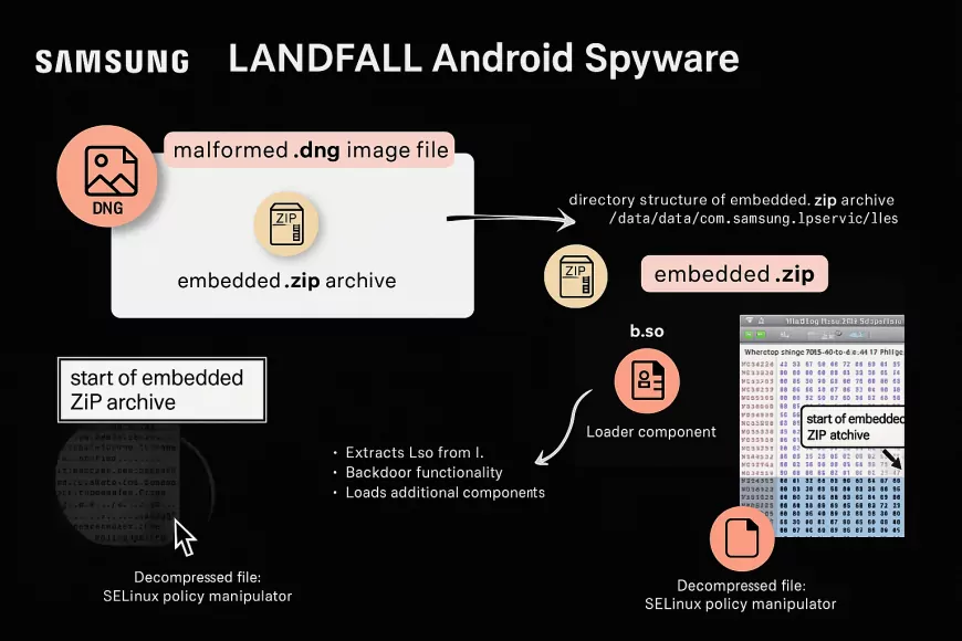 Samsung Galaxy Cihazlarını Hedef Alan “LANDFALL” Casus Yazılımı Ortaya Çıkarıldı: Türkiye de Saldırı Kapsamında