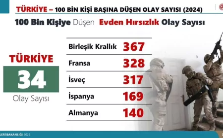 Bakan Yerlikaya: Suçla Mücadelemizi Avrupa Verileriyle Kıyaslıyoruz