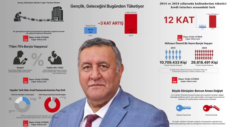 CHP Niğde Milletvekili Ömer Fethi Gürer: “Krediler Dün Ev Sahibi Yapıyordu Bugün Karnı Doyuruyor”