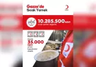 Türk Kızılayı’ndan Gazze’ye 2025’te 10 Milyonu Aşkın Sıcak Yemek Desteği