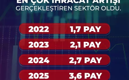 Savunma Sanayii Başkanlığı: “Türkiye savunma ve havacılık ihracatında üç yılda payını iki katından fazla artırdı”