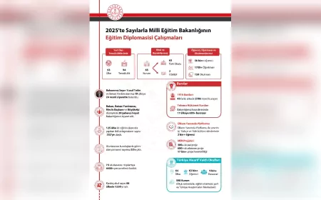 Milli Eğitim Bakanlığı’ndan “Eğitim Diplomasisi” Vurgusu: 125 Ülke ile 352 Anlaşma