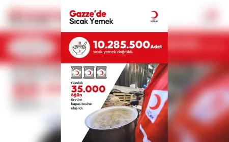 Türk Kızılayı’ndan Gazze’ye 2025’te 10 Milyonu Aşkın Sıcak Yemek Desteği