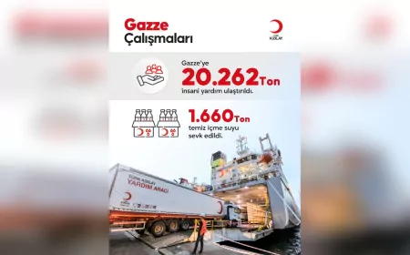 Türk Kızılayı’ndan Gazze’ye 2025’te 20 Bin Tonu Aşkın İnsani Yardım