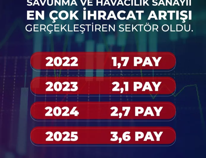 Savunma Sanayii Başkanlığı: “Türkiye savunma ve havacılık ihracatında üç yılda payını iki katından fazla artırdı”