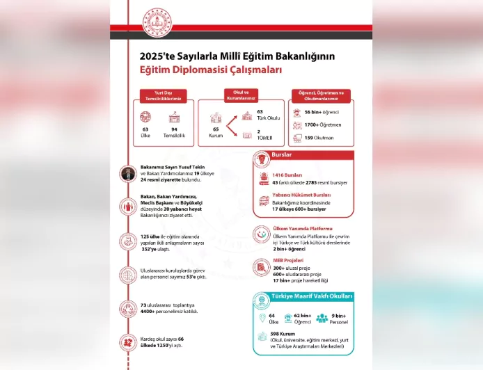 Milli Eğitim Bakanlığı’ndan “Eğitim Diplomasisi” Vurgusu: 125 Ülke ile 352 Anlaşma