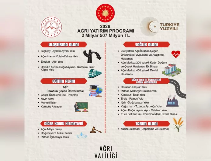 Ağrı’ya 2026 Yılı Kamu Yatırım Programı Kapsamında 2,5 Milyar TL’lik Destek