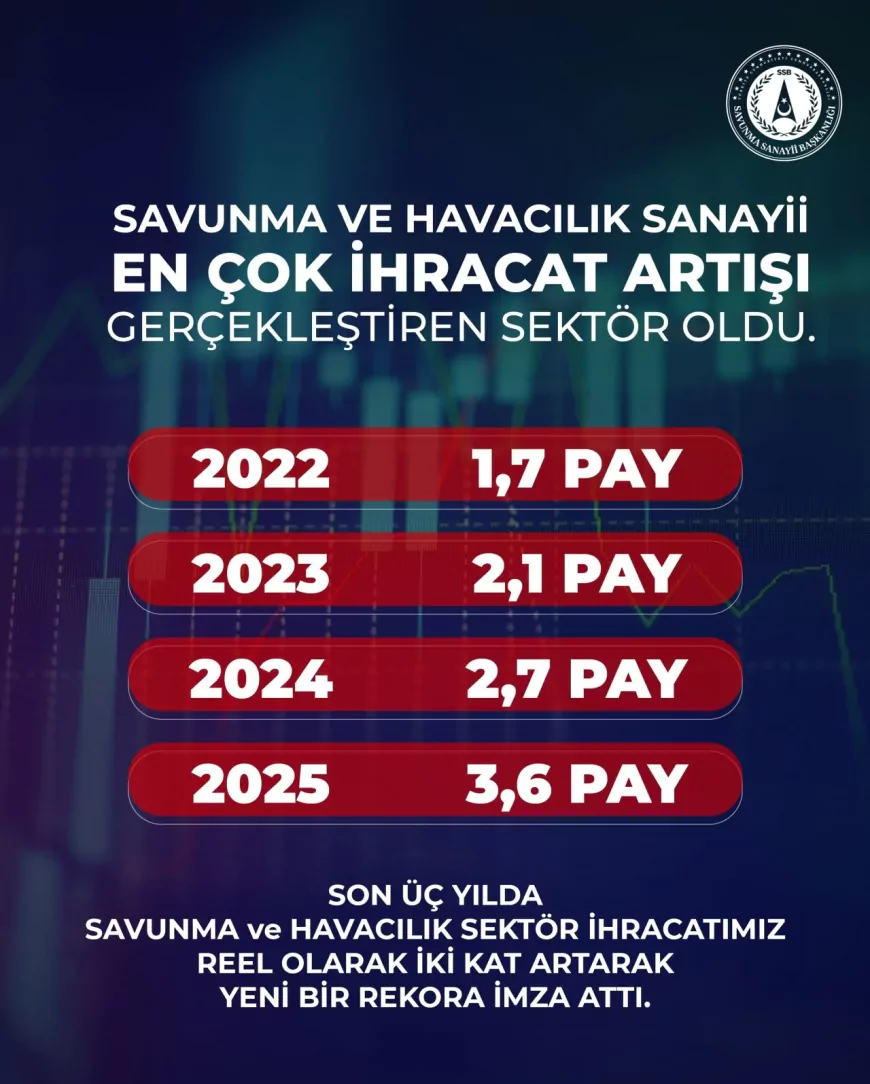 Savunma Sanayii Başkanlığı: “Türkiye savunma ve havacılık ihracatında üç yılda payını iki katından fazla artırdı”