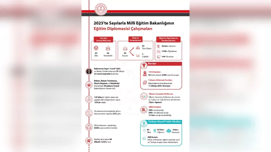 Milli Eğitim Bakanlığı’ndan “Eğitim Diplomasisi” Vurgusu: 125 Ülke ile 352 Anlaşma