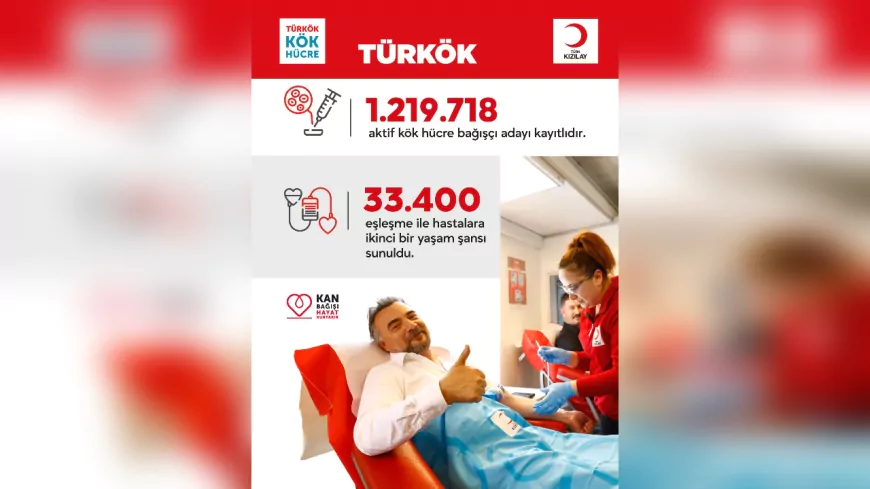 TÜRKÖK 2025’te Umut Oldu: 1 Milyonun Üzerinde Bağışçı, Binlerce Hayata Umut