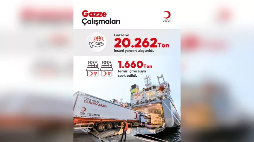 Türk Kızılayı’ndan Gazze’ye 2025’te 20 Bin Tonu Aşkın İnsani Yardım