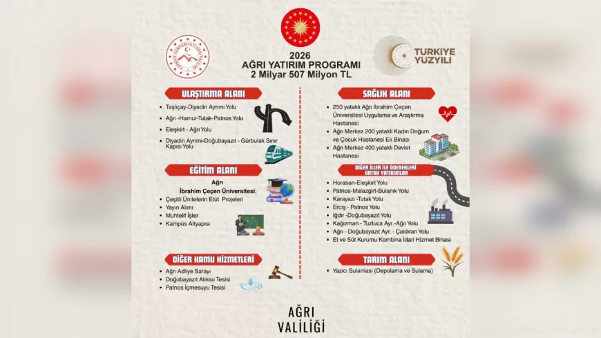 Ağrı’ya 2026 Yılı Kamu Yatırım Programı Kapsamında 2,5 Milyar TL’lik Destek