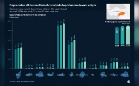 Ticaret Bakanlığı: Deprem Bölgesindeki İhracat Yükselişi, Türkiye’nin Direncinin ve Üretim Gücünün Eseridir