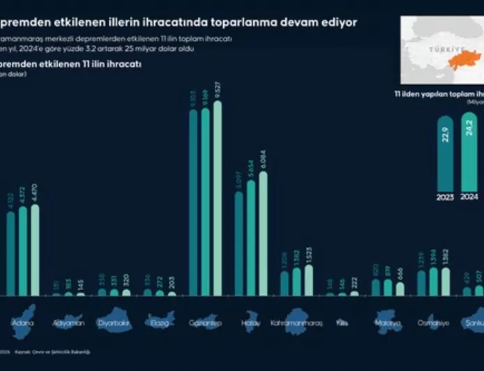Ticaret Bakanlığı: Deprem Bölgesindeki İhracat Yükselişi, Türkiye’nin Direncinin ve Üretim Gücünün Eseridir
