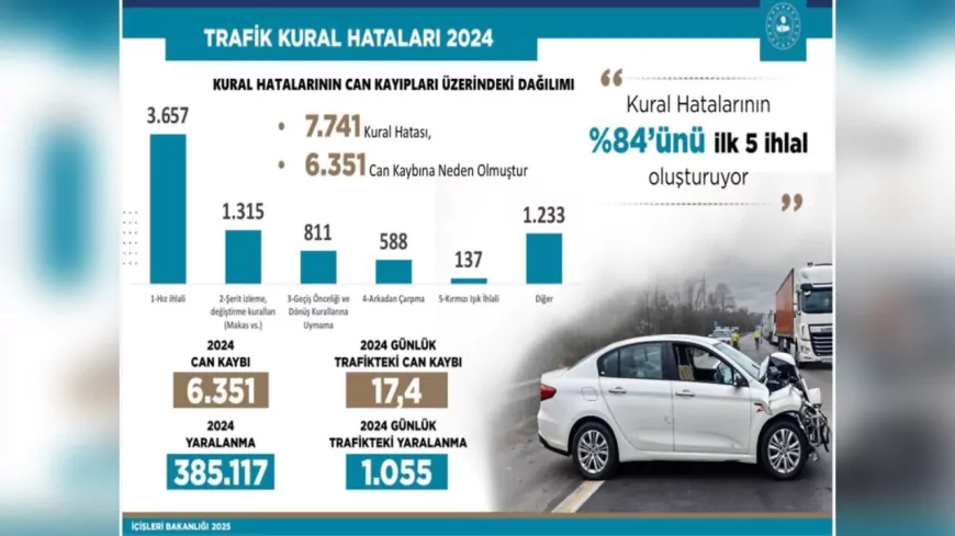Ali Yerlikaya: 2024’te 6 Bin 351 Canımızı Trafik Kazalarında Kaybettik
