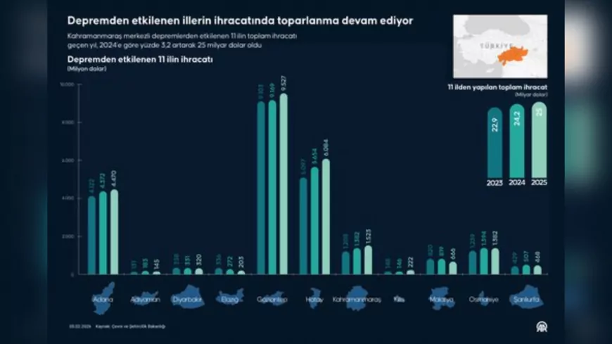 Ticaret Bakanlığı: Deprem Bölgesindeki İhracat Yükselişi, Türkiye’nin Direncinin ve Üretim Gücünün Eseridir