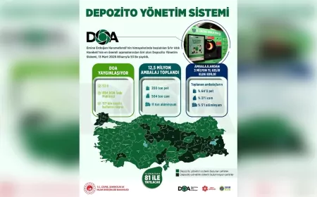 Depozito Yönetim Sistemi ile 12,5 Milyon Ambalaj Ekonomiye Kazandırıldı
