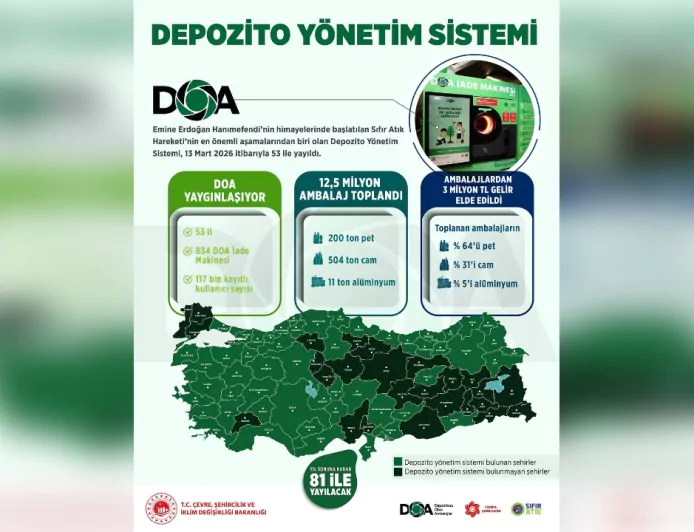 Depozito Yönetim Sistemi ile 12,5 Milyon Ambalaj Ekonomiye Kazandırıldı