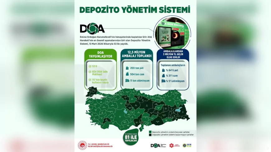 Depozito Yönetim Sistemi ile 12,5 Milyon Ambalaj Ekonomiye Kazandırıldı