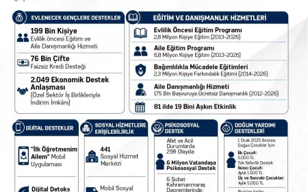 Cumhurbaşkanı Recep Tayyip Erdoğan liderliğinde aile kurumunu güçlendirmeye yönelik çalışmalar sürüyor