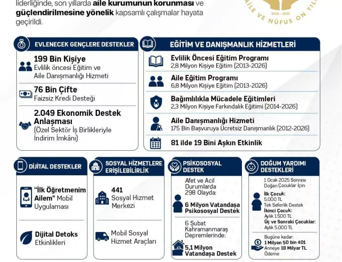 Cumhurbaşkanı Recep Tayyip Erdoğan liderliğinde aile kurumunu güçlendirmeye yönelik çalışmalar sürüyor