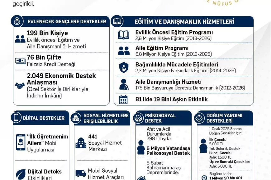 Cumhurbaşkanı Recep Tayyip Erdoğan liderliğinde aile kurumunu güçlendirmeye yönelik çalışmalar sürüyor