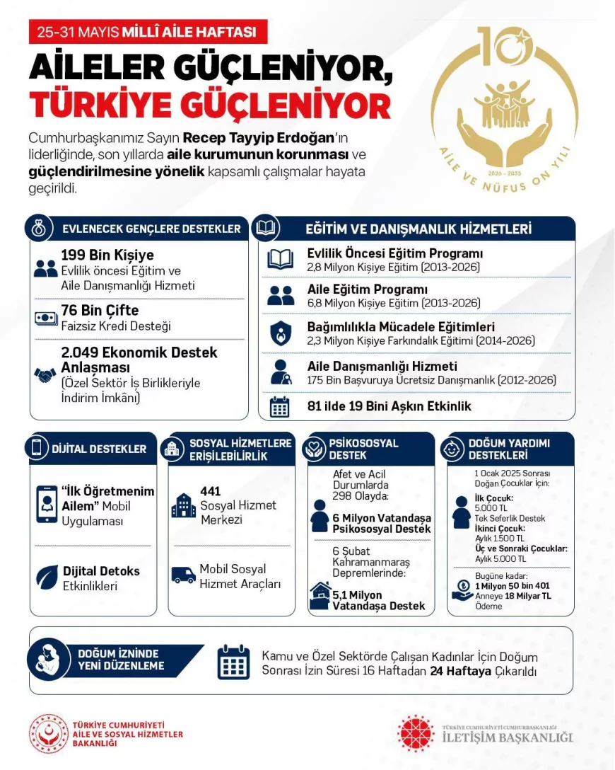 Cumhurbaşkanı Recep Tayyip Erdoğan liderliğinde aile kurumunu güçlendirmeye yönelik çalışmalar sürüyor