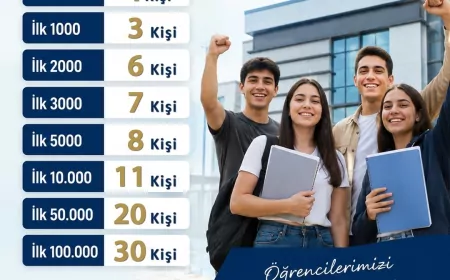 Hatay Büyükşehir Belediyesi Destek Eğitim Merkezleri YKS'de 36 Öğrenciyle İlk 10 Binde Yer Aldı