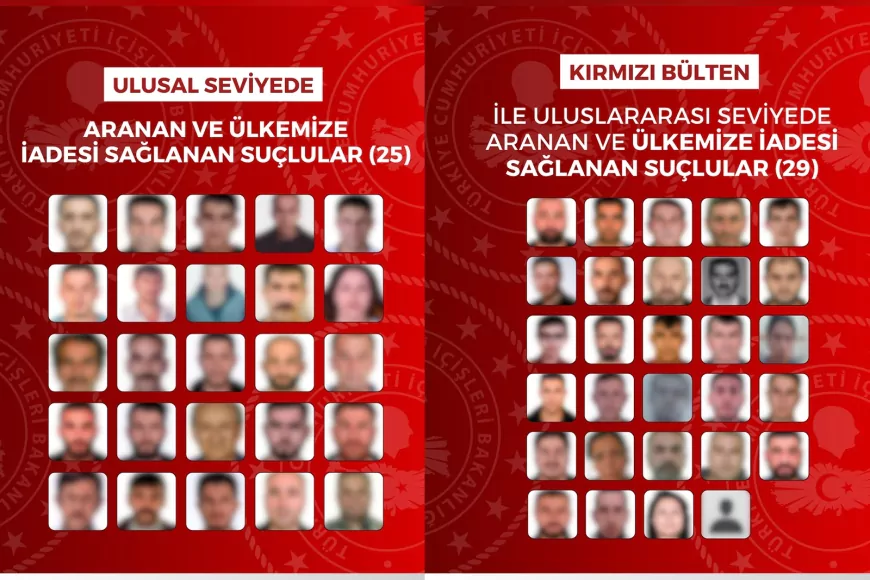 Uluslararası ve Ulusal Düzeyde Aranan 54 Suçlu Yakalanarak Türkiye’ye İade Edildi