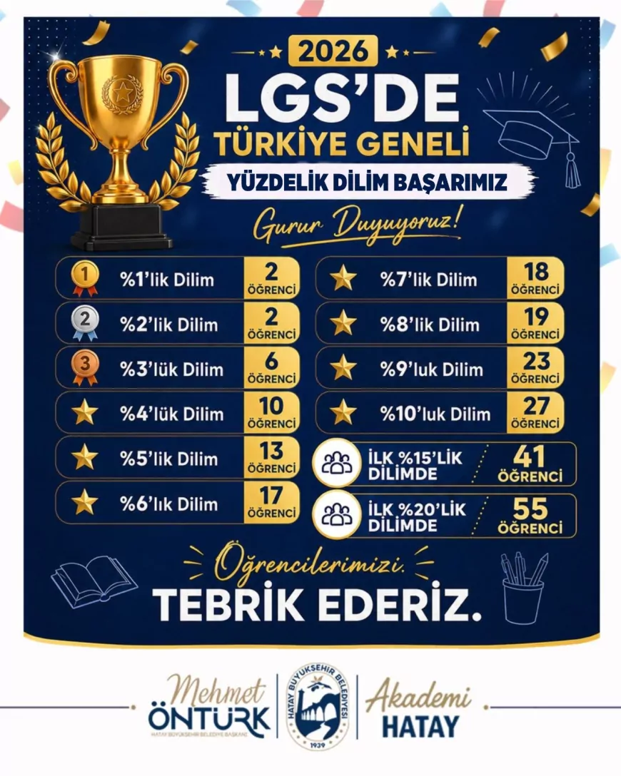 Hatay Büyükşehir Belediyesi LGS’de Elde Ettiği Başarılarla Eğitimdeki Destek Modelini Bir Kez Daha Ortaya Koydu